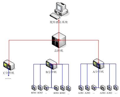 酒店房態監控系統