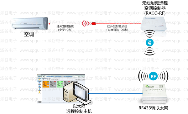RF遠程空調控制