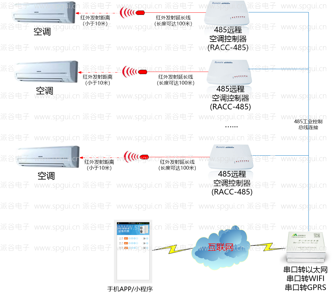 RS485遠程空調控制器（RACC-485）