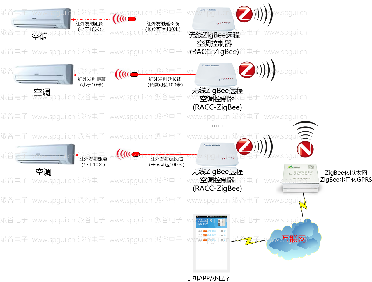 空調智能控制器