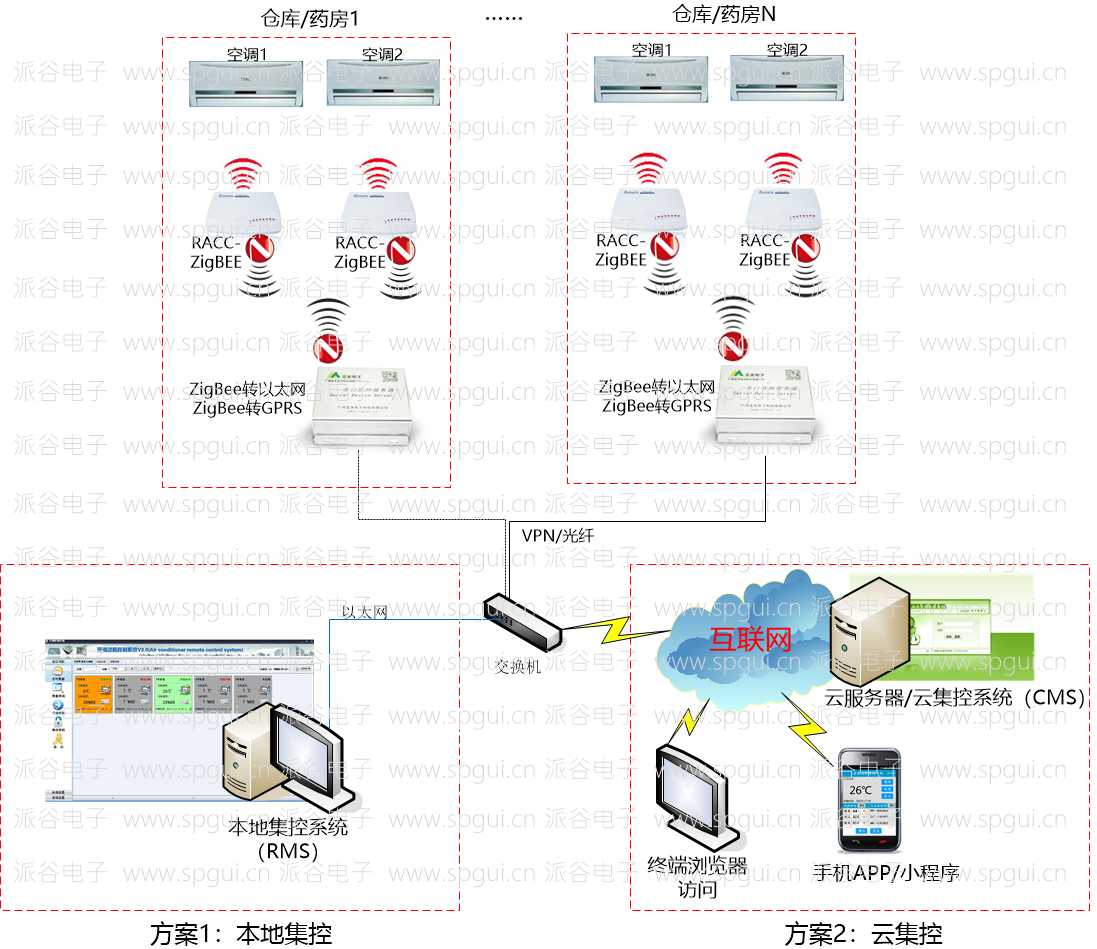 空調遠程控制器