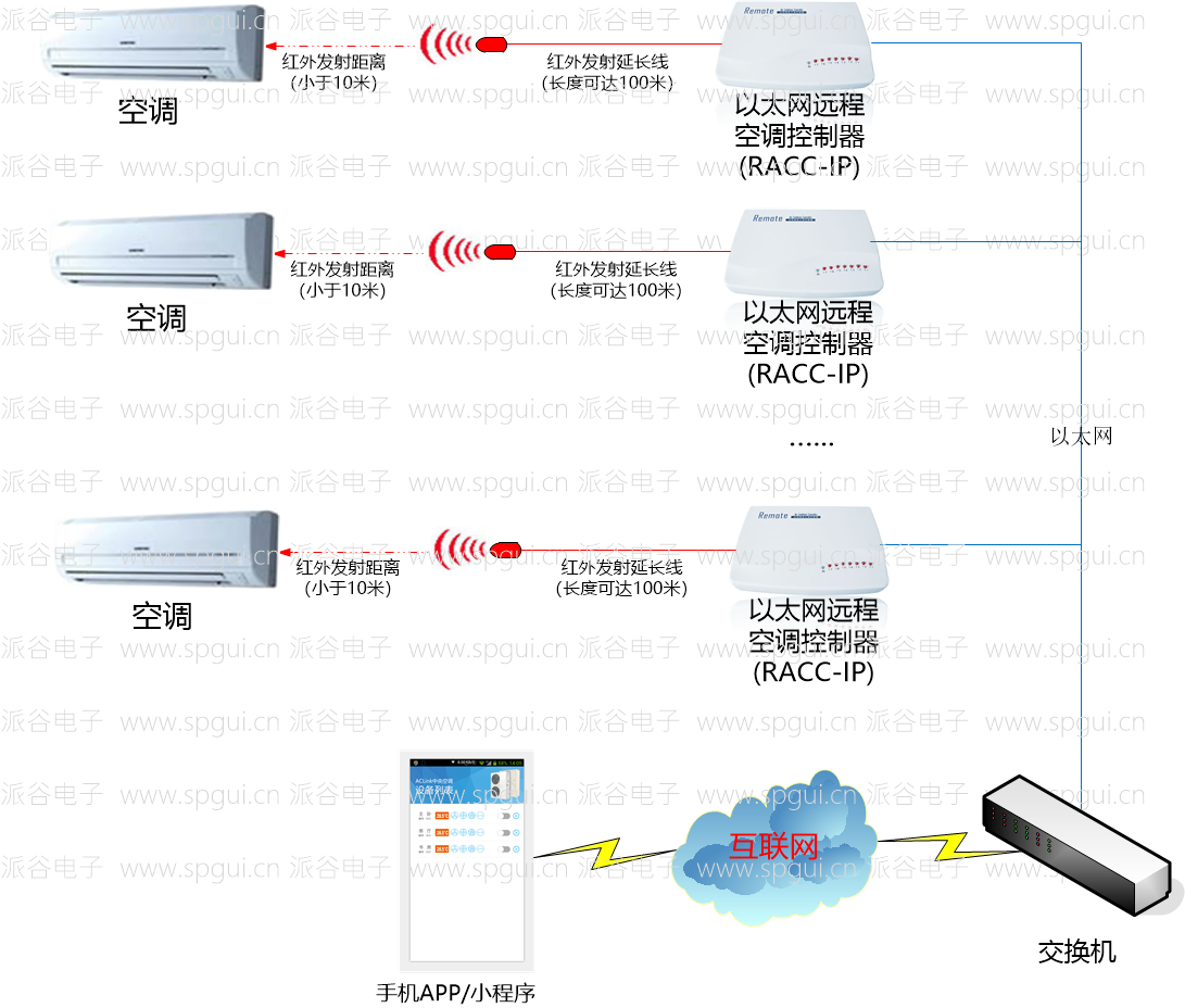 機房空調智能節能遠程控制系統
