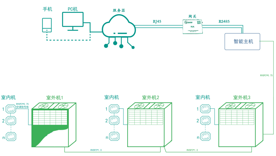 多聯機空調智能遠程控制器