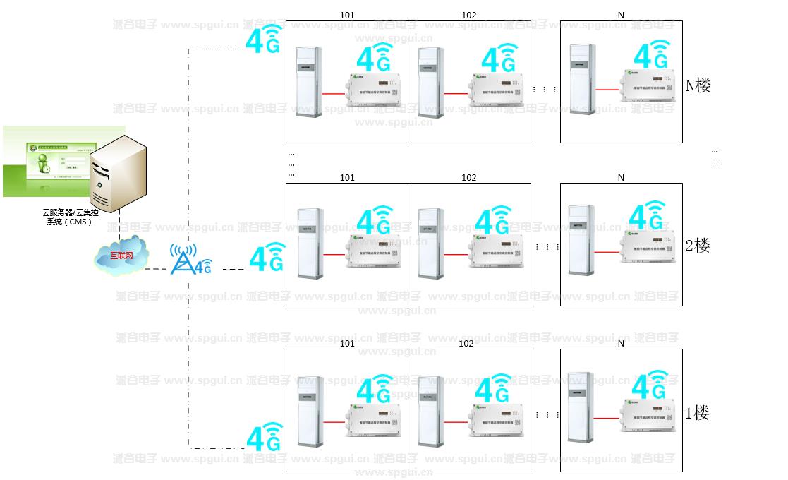 智能節能遠程空調控制器（AC360-380v）